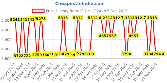 tatacliq.com Hidesign Brazilia 01 Tan Leather Textured Handbag hidesign Price History Graph from 29 Oct 2024 to 5 Dec 2025