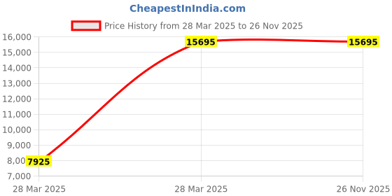 tatacliq.com Hidesign Brooklyn 2 Ltrs Black Medium Laptop Backpack hidesign Price History Graph from 28 Mar 2025 to 26 Nov 2025
