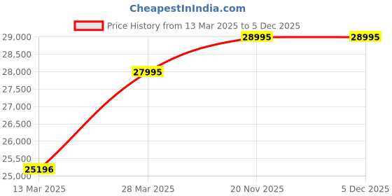 tatacliq.com Hidesign Brown 2 Wheels Medium Soft Cabin Trolley  - 35 cm hidesign Price History Graph from 13 Mar 2025 to 5 Dec 2025