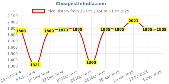 tatacliq.com Hidesign Brown Casual Leather Bi-fold Wallet for Men hidesign Price History Graph from 29 Oct 2024 to 5 Dec 2025