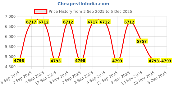 tatacliq.com Hidesign Brown EE LILAC 03 M Animal Effect Medium Leather Cross Body Bag hidesign Price History Graph from 3 Sep 2025 to 5 Dec 2025