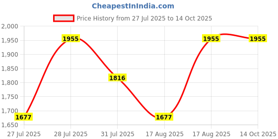 tatacliq.com Hidesign Brown Leather Bi-Fold Wallet for Men hidesign Price History Graph from 27 Jul 2025 to 14 Oct 2025