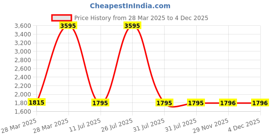tatacliq.com Hidesign Brown Leather Reversible Belt for Men hidesign Price History Graph from 28 Mar 2025 to 4 Dec 2025