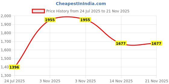 tatacliq.com Hidesign Brown Leather Rfid Bi-Fold Wallet for Men hidesign Price History Graph from 24 Jul 2025 to 20 Nov 2025