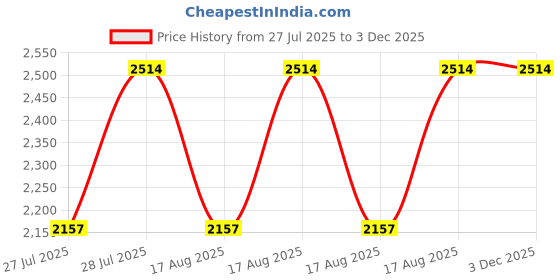 tatacliq.com Hidesign Brown Textured Bi-Fold Wallet for Men hidesign Price History Graph from 27 Jul 2025 to 3 Dec 2025