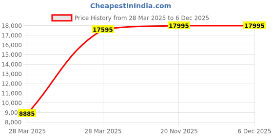tatacliq.com Hidesign Brown Textured Medium Handbag hidesign Price History Graph from 28 Mar 2025 to 6 Dec 2025