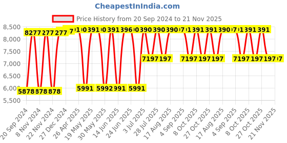 tatacliq.com Hidesign Brown Textured Medium Handbag hidesign Price History Graph from 20 Sep 2024 to 20 Nov 2025