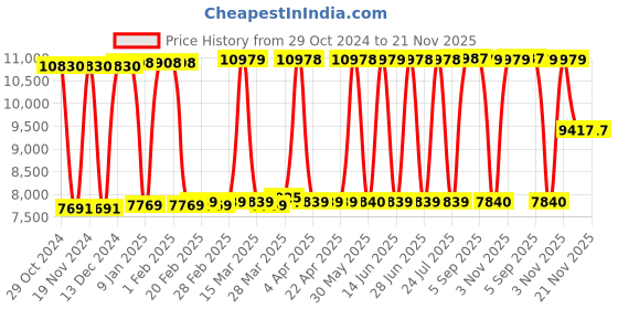 tatacliq.com Hidesign Brown Textured Medium Messenger Bag hidesign Price History Graph from 29 Oct 2024 to 20 Nov 2025