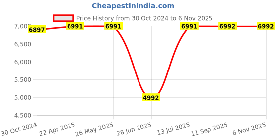 tatacliq.com Hidesign Brown Textured Medium Shoulder Handbag hidesign Price History Graph from 30 Oct 2024 to 6 Nov 2025