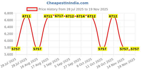 tatacliq.com Hidesign Brown Textured Medium Sling Handbag hidesign Price History Graph from 28 Jul 2025 to 19 Nov 2025