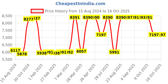 tatacliq.com Hidesign Brown Textured Medium Tote Handbag hidesign Price History Graph from 15 Aug 2024 to 16 Oct 2025
