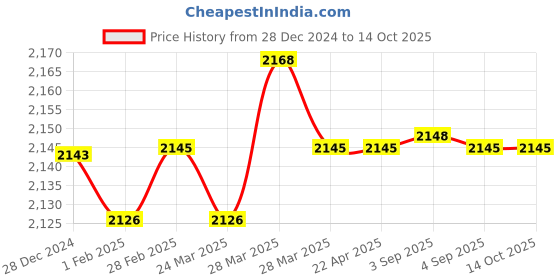 tatacliq.com Hidesign Brown Textured Small Waist Pouch hidesign Price History Graph from 28 Dec 2024 to 13 Oct 2025