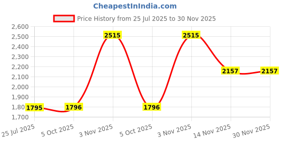 tatacliq.com Hidesign Brown Textured Wallets for Men hidesign Price History Graph from 25 Jul 2025 to 30 Nov 2025