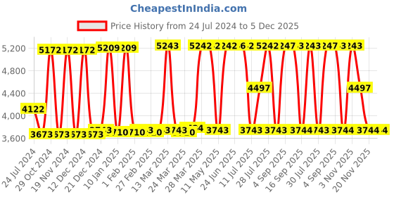 tatacliq.com Hidesign Camila Sb 01 Navy Textured Small Sling Handbag hidesign Price History Graph from 24 Jul 2024 to 4 Dec 2025