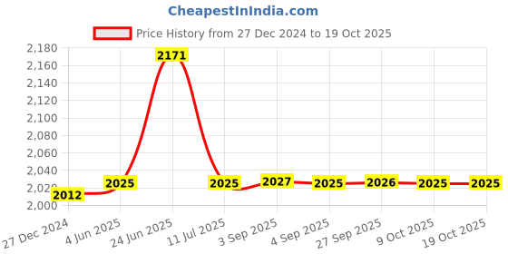 tatacliq.com Hidesign Chocolate Brown Solid Leather RFID Bi-Fold Wallet hidesign Price History Graph from 27 Dec 2024 to 18 Oct 2025