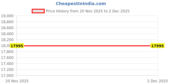 tatacliq.com Hidesign Core Grazia Burnt Goat Mel Ranch Tan Solid Medium Doctor Handbag hidesign Price History Graph from 20 Nov 2025 to 2 Dec 2025