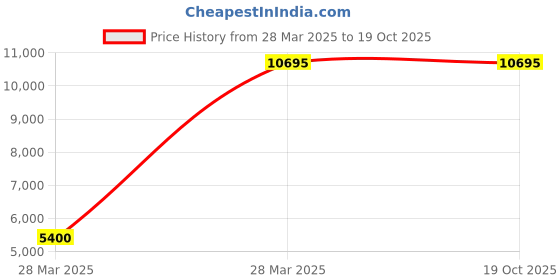 tatacliq.com Hidesign Core Marina Burnt Goat Mel Ranch Red Solid Medium Handbag hidesign Price History Graph from 28 Mar 2025 to 17 Oct 2025