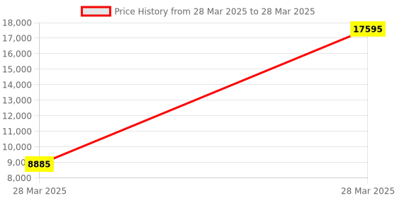 tatacliq.com Hidesign Core Red Textured Medium Satchel Handbag hidesign Price History Graph from 28 Mar 2025 to 28 Mar 2025