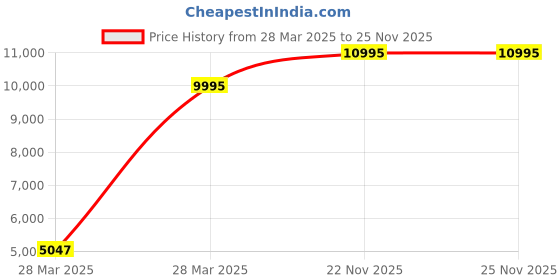 tatacliq.com Hidesign Core Sonoma 01 Burnt Goat Mel Ranch Green Solid Large Tote Handbag hidesign Price History Graph from 28 Mar 2025 to 25 Nov 2025