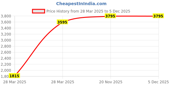 tatacliq.com Hidesign Croco W2 Dark Tan Textured Leather Wallet hidesign Price History Graph from 28 Mar 2025 to 4 Dec 2025