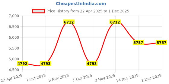 tatacliq.com Hidesign Cusco 01 Red Leather Solid Tote Handbag hidesign Price History Graph from 22 Apr 2025 to 30 Nov 2025