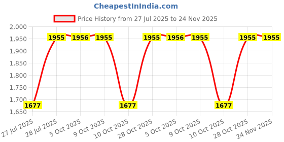 tatacliq.com Hidesign Dark Brown Casual Leather Bi-Fold Wallet for Men hidesign Price History Graph from 27 Jul 2025 to 24 Nov 2025