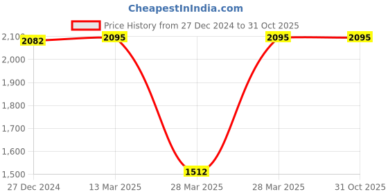 tatacliq.com Hidesign Dark Brown Solid Rfid Bi-Fold Wallet for Men hidesign Price History Graph from 27 Dec 2024 to 30 Oct 2025