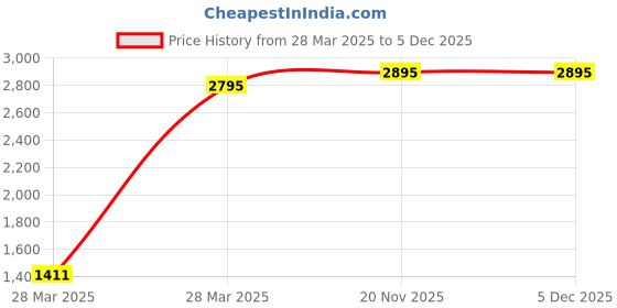 tatacliq.com Hidesign Drak Brown Casual Leather Bi-Fold Wallet for Men hidesign Price History Graph from 28 Mar 2025 to 5 Dec 2025