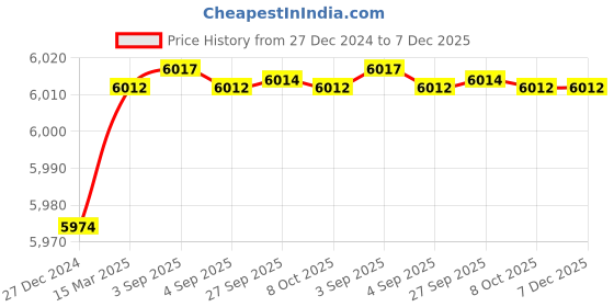 tatacliq.com Hidesign Draper 02 Black Leather Cross Body hidesign Price History Graph from 27 Dec 2024 to 7 Dec 2025