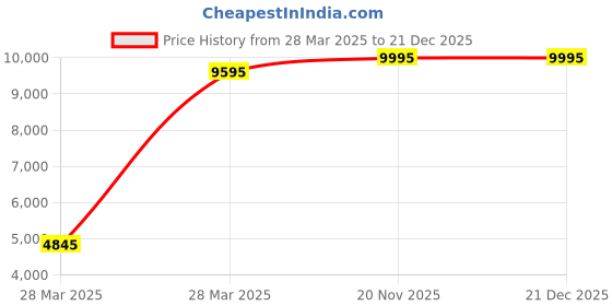 tatacliq.com Hidesign East Ind Tan Solid Medium Handbag hidesign Price History Graph from 28 Mar 2025 to 21 Dec 2025