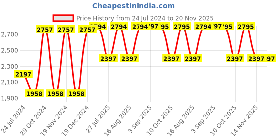 tatacliq.com Hidesign Ecom Black Casual Leather Bi-Fold Wallet for Men hidesign Price History Graph from 24 Jul 2024 to 20 Nov 2025