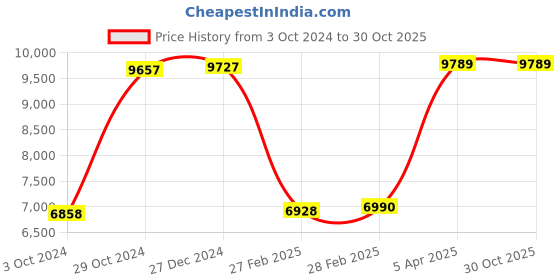 tatacliq.com Hidesign Ecom Black Solid Medium Messenger Bag hidesign Price History Graph from 3 Oct 2024 to 30 Oct 2025