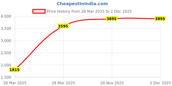 tatacliq.com Hidesign Ecom Blue Solid Tri-Fold Wallet for Women hidesign Price History Graph from 28 Mar 2025 to 2 Dec 2025