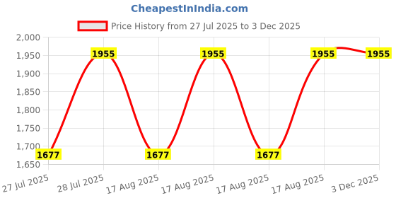 tatacliq.com Hidesign Ecom Brown Casual Leather Bi-Fold Wallet for Men hidesign Price History Graph from 27 Jul 2025 to 3 Dec 2025