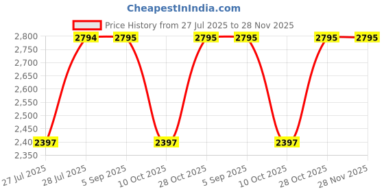 tatacliq.com Hidesign Ecom Brown Casual Leather Bi-Fold Wallet for Men hidesign Price History Graph from 27 Jul 2025 to 28 Nov 2025