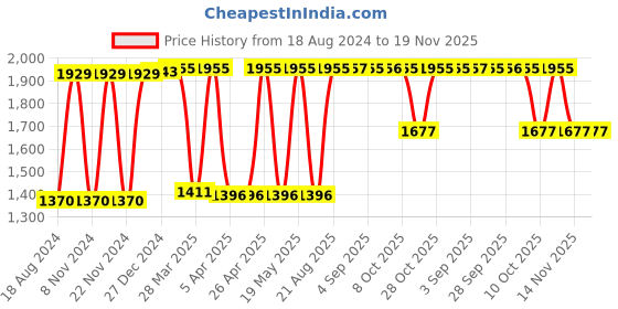 tatacliq.com Hidesign Ecom Brown Casual Leather Tri-Fold Wallet for Men hidesign Price History Graph from 18 Aug 2024 to 19 Nov 2025