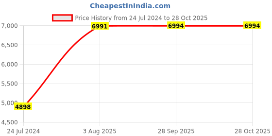 tatacliq.com Hidesign Ecom Brown Textured Medium Shoulder Handbag hidesign Price History Graph from 24 Jul 2024 to 27 Oct 2025