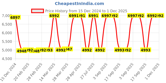 tatacliq.com Hidesign Ecom Brown Textured Medium Shoulder Handbag hidesign Price History Graph from 15 Dec 2024 to 30 Nov 2025