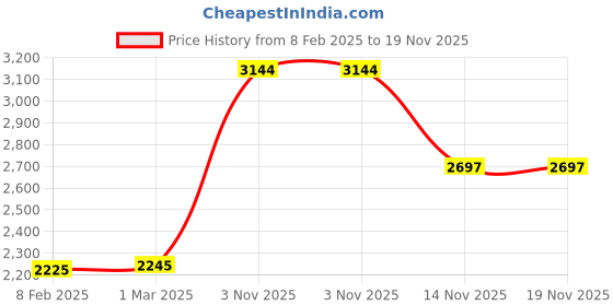 tatacliq.com Hidesign Ecom Ee Paola W1 Rf Snake Emer Green Leather Textured Pouch hidesign Price History Graph from 8 Feb 2025 to 19 Nov 2025