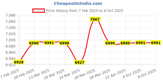 tatacliq.com Hidesign Ecom Red Textured Medium Handbag hidesign Price History Graph from 7 Feb 2025 to 8 Oct 2025
