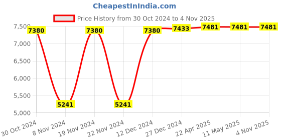 tatacliq.com Hidesign Ecom Red Textured Medium Sling Handbag hidesign Price History Graph from 30 Oct 2024 to 4 Nov 2025