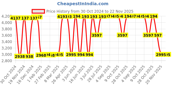 tatacliq.com Hidesign Ecom Red Textured Medium Sling Handbag hidesign Price History Graph from 30 Oct 2024 to 22 Nov 2025