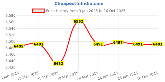 tatacliq.com Hidesign Ecom Tan Solid Medium Messenger Bag hidesign Price History Graph from 3 Jan 2025 to 15 Oct 2025