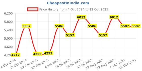 tatacliq.com Hidesign Ecom Violet Textured Medium Sling Handbag hidesign Price History Graph from 4 Oct 2024 to 12 Oct 2025