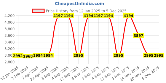 tatacliq.com Hidesign EE Frieda W4 RF Metallic Golden Textured Rfid Wallet for Women hidesign Price History Graph from 12 Jan 2025 to 5 Dec 2025