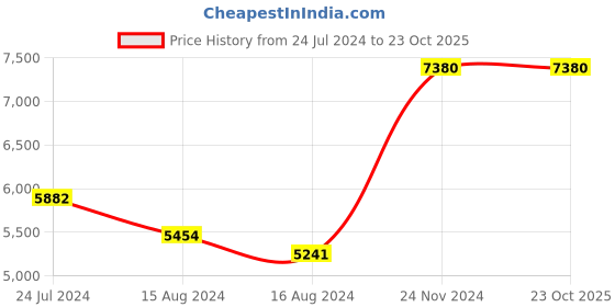 tatacliq.com Hidesign EE Leandra 02 Red Textured Medium Shoulder Handbag hidesign Price History Graph from 24 Jul 2024 to 22 Oct 2025
