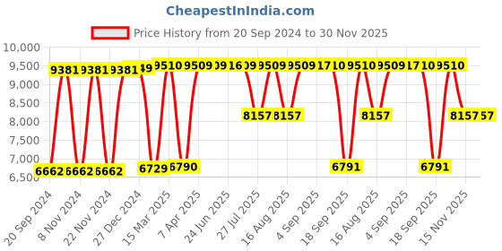 tatacliq.com Hidesign Ee London 01 Navy Solid Medium Laptop Handbag hidesign Price History Graph from 20 Sep 2024 to 30 Nov 2025