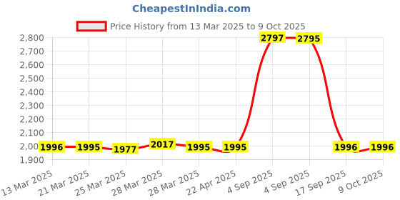 tatacliq.com Hidesign Ee Natalia W2-m Tan Leather Textured Zip Around Wallet hidesign Price History Graph from 13 Mar 2025 to 9 Oct 2025