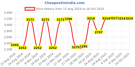 tatacliq.com Hidesign Ee Scorpio W2 Tan Brown Solid Leather Clutch hidesign Price History Graph from 15 Aug 2024 to 16 Oct 2025