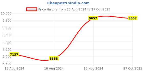 tatacliq.com Hidesign Ee Tokyo 02 Tan Textured Medium Laptop Shoulder Handbag hidesign Price History Graph from 15 Aug 2024 to 27 Oct 2025
